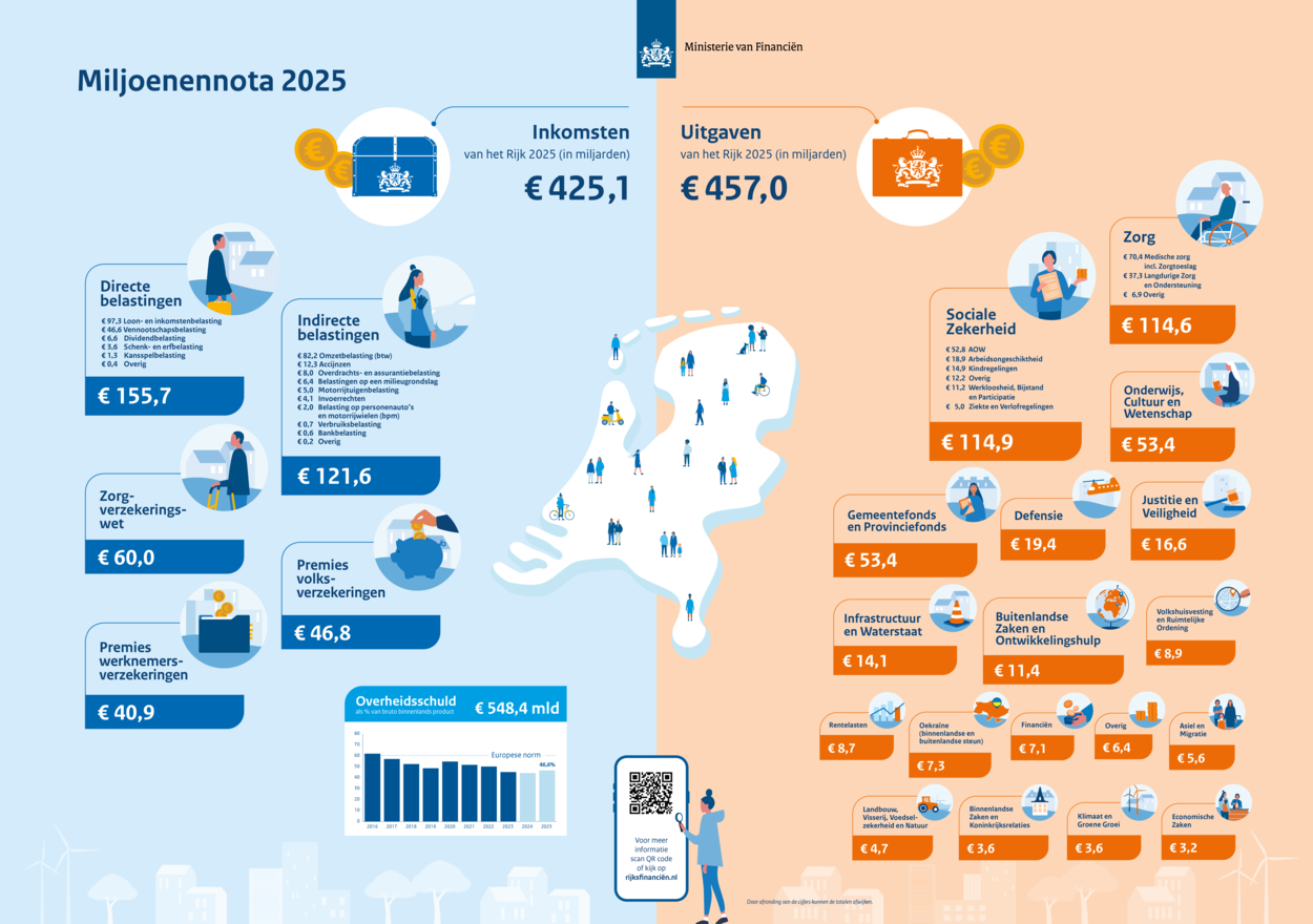 Miljoenennota Poster